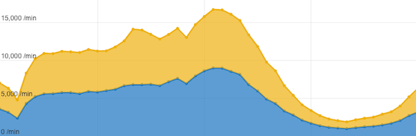 Application traffic